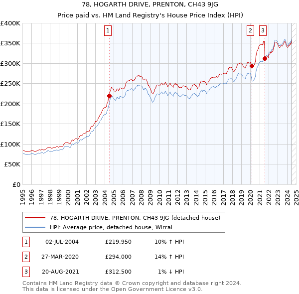 78, HOGARTH DRIVE, PRENTON, CH43 9JG: Price paid vs HM Land Registry's House Price Index