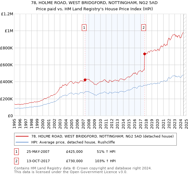 78, HOLME ROAD, WEST BRIDGFORD, NOTTINGHAM, NG2 5AD: Price paid vs HM Land Registry's House Price Index