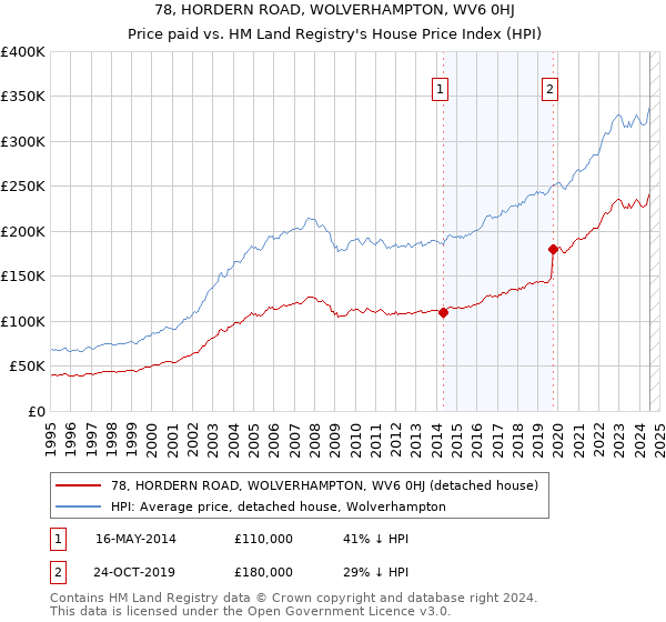 78, HORDERN ROAD, WOLVERHAMPTON, WV6 0HJ: Price paid vs HM Land Registry's House Price Index