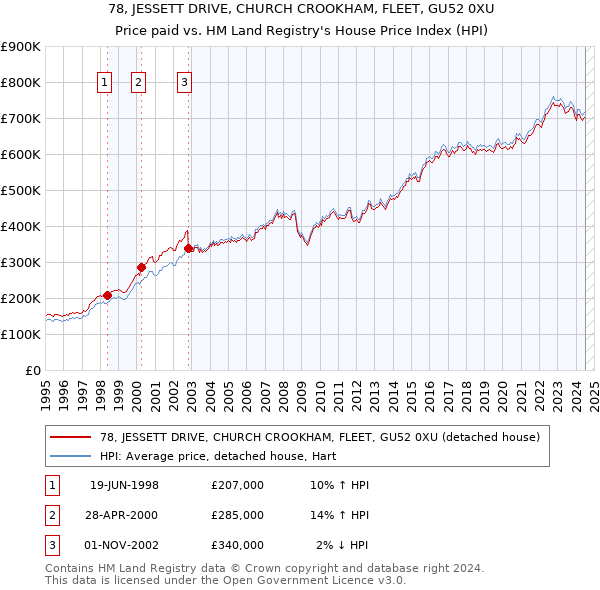 78, JESSETT DRIVE, CHURCH CROOKHAM, FLEET, GU52 0XU: Price paid vs HM Land Registry's House Price Index