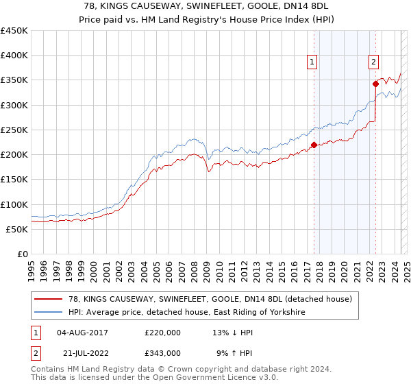 78, KINGS CAUSEWAY, SWINEFLEET, GOOLE, DN14 8DL: Price paid vs HM Land Registry's House Price Index