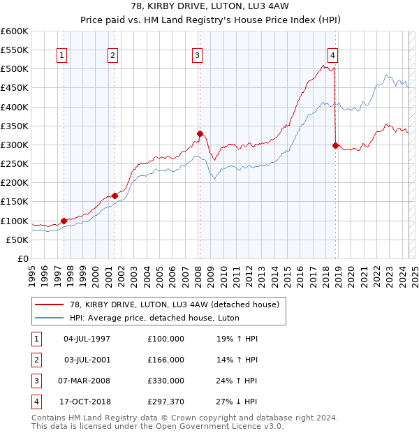 78, KIRBY DRIVE, LUTON, LU3 4AW: Price paid vs HM Land Registry's House Price Index