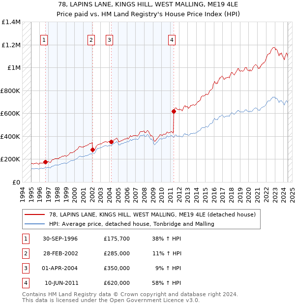 78, LAPINS LANE, KINGS HILL, WEST MALLING, ME19 4LE: Price paid vs HM Land Registry's House Price Index