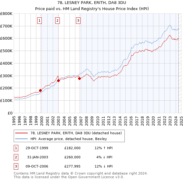 78, LESNEY PARK, ERITH, DA8 3DU: Price paid vs HM Land Registry's House Price Index