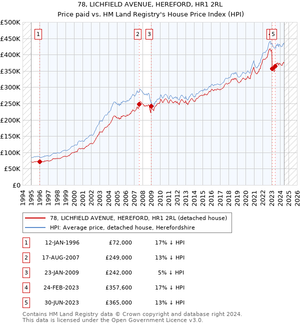 78, LICHFIELD AVENUE, HEREFORD, HR1 2RL: Price paid vs HM Land Registry's House Price Index