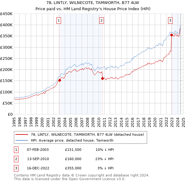 78, LINTLY, WILNECOTE, TAMWORTH, B77 4LW: Price paid vs HM Land Registry's House Price Index