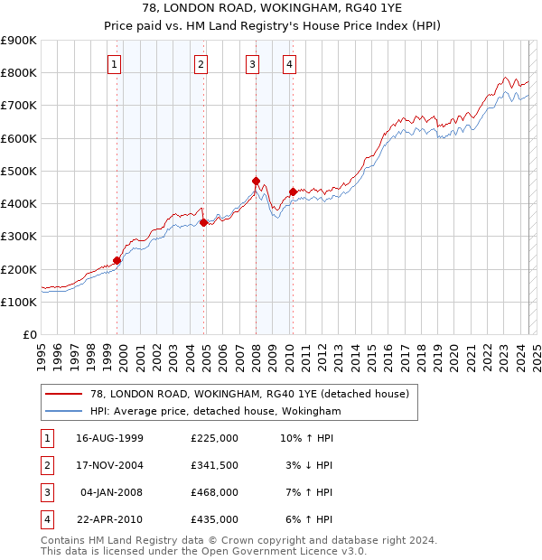 78, LONDON ROAD, WOKINGHAM, RG40 1YE: Price paid vs HM Land Registry's House Price Index