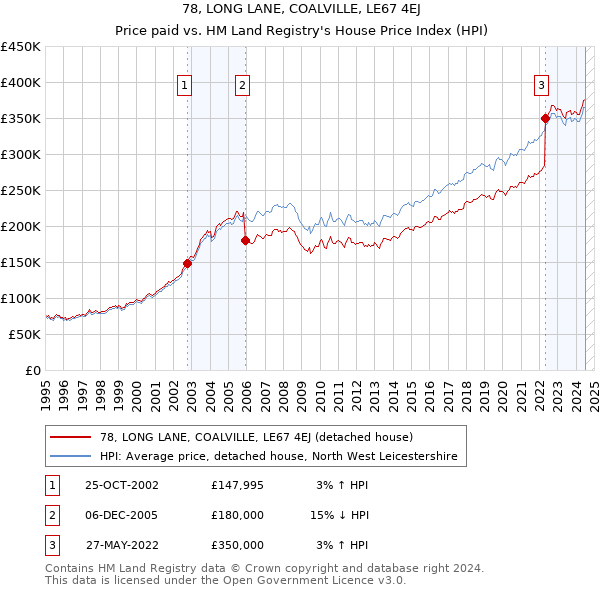 78, LONG LANE, COALVILLE, LE67 4EJ: Price paid vs HM Land Registry's House Price Index