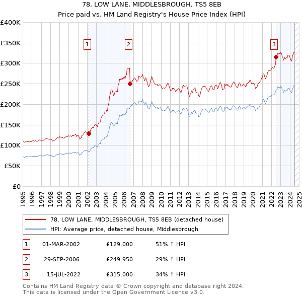 78, LOW LANE, MIDDLESBROUGH, TS5 8EB: Price paid vs HM Land Registry's House Price Index