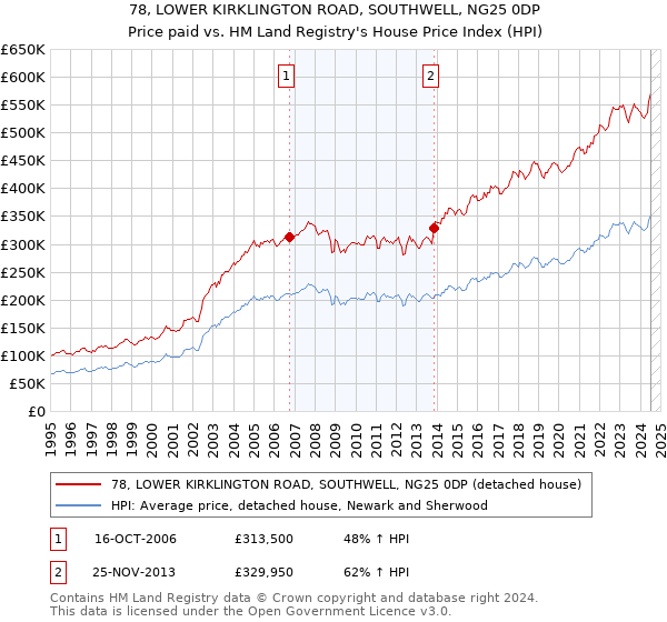 78, LOWER KIRKLINGTON ROAD, SOUTHWELL, NG25 0DP: Price paid vs HM Land Registry's House Price Index