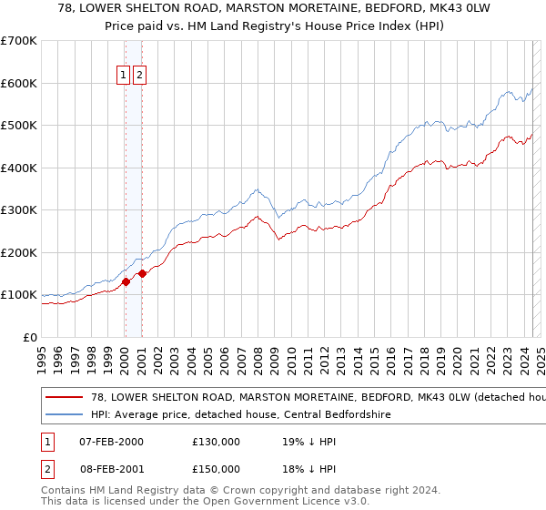 78, LOWER SHELTON ROAD, MARSTON MORETAINE, BEDFORD, MK43 0LW: Price paid vs HM Land Registry's House Price Index