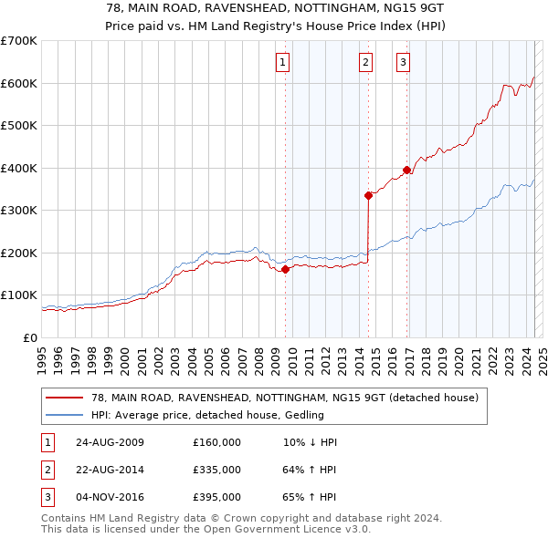 78, MAIN ROAD, RAVENSHEAD, NOTTINGHAM, NG15 9GT: Price paid vs HM Land Registry's House Price Index