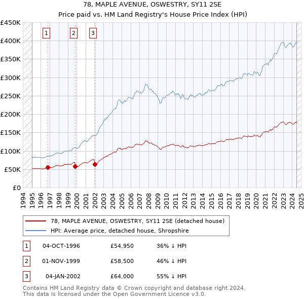 78, MAPLE AVENUE, OSWESTRY, SY11 2SE: Price paid vs HM Land Registry's House Price Index