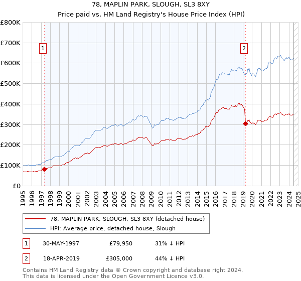 78, MAPLIN PARK, SLOUGH, SL3 8XY: Price paid vs HM Land Registry's House Price Index