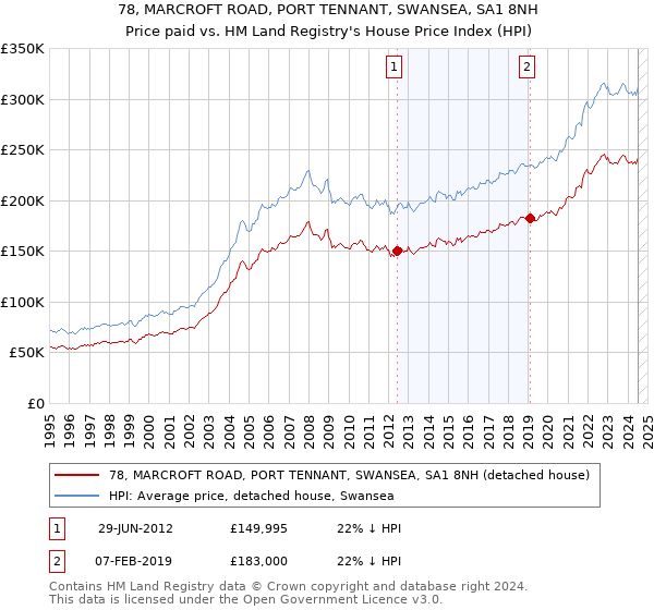 78, MARCROFT ROAD, PORT TENNANT, SWANSEA, SA1 8NH: Price paid vs HM Land Registry's House Price Index