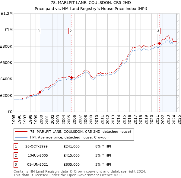 78, MARLPIT LANE, COULSDON, CR5 2HD: Price paid vs HM Land Registry's House Price Index