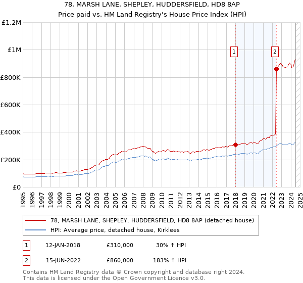 78, MARSH LANE, SHEPLEY, HUDDERSFIELD, HD8 8AP: Price paid vs HM Land Registry's House Price Index