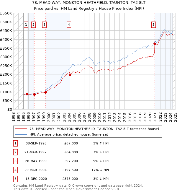 78, MEAD WAY, MONKTON HEATHFIELD, TAUNTON, TA2 8LT: Price paid vs HM Land Registry's House Price Index