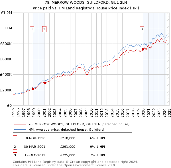 78, MERROW WOODS, GUILDFORD, GU1 2LN: Price paid vs HM Land Registry's House Price Index