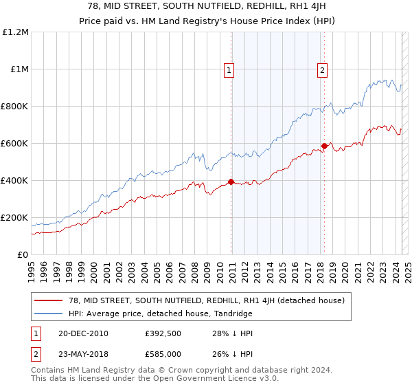 78, MID STREET, SOUTH NUTFIELD, REDHILL, RH1 4JH: Price paid vs HM Land Registry's House Price Index