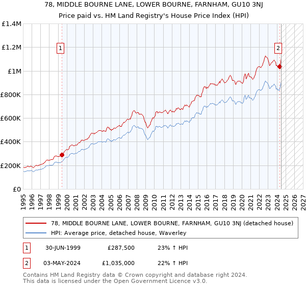 78, MIDDLE BOURNE LANE, LOWER BOURNE, FARNHAM, GU10 3NJ: Price paid vs HM Land Registry's House Price Index