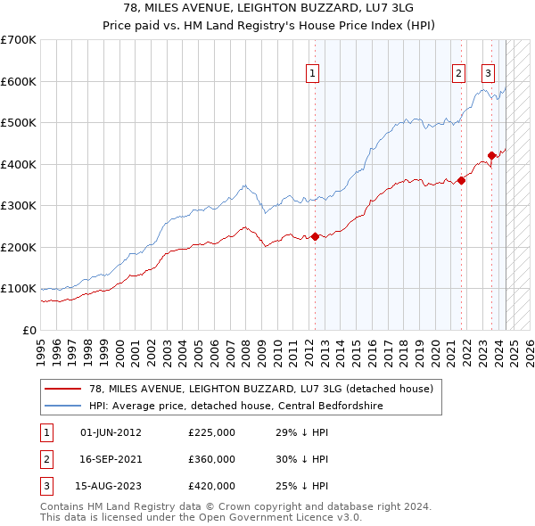 78, MILES AVENUE, LEIGHTON BUZZARD, LU7 3LG: Price paid vs HM Land Registry's House Price Index