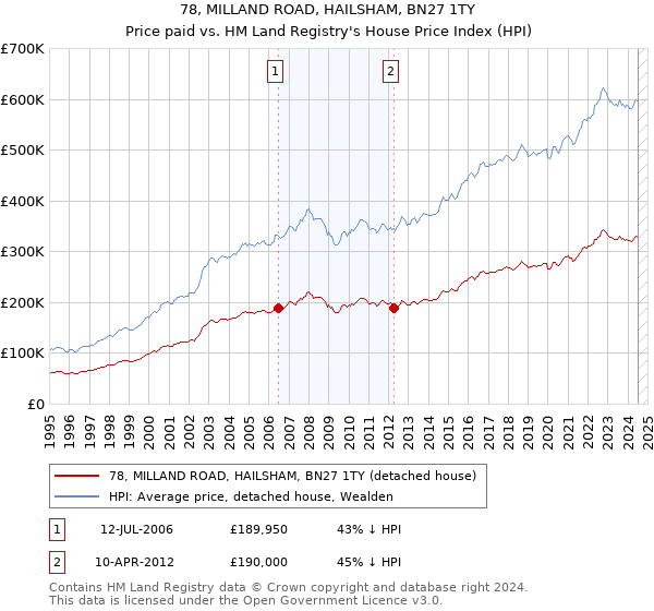 78, MILLAND ROAD, HAILSHAM, BN27 1TY: Price paid vs HM Land Registry's House Price Index