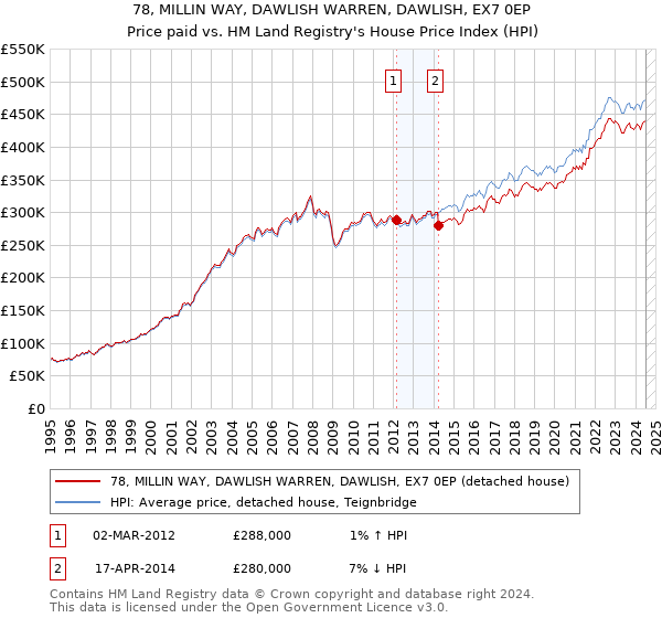 78, MILLIN WAY, DAWLISH WARREN, DAWLISH, EX7 0EP: Price paid vs HM Land Registry's House Price Index