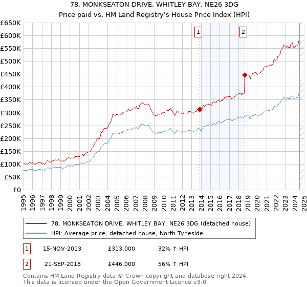 78, MONKSEATON DRIVE, WHITLEY BAY, NE26 3DG: Price paid vs HM Land Registry's House Price Index