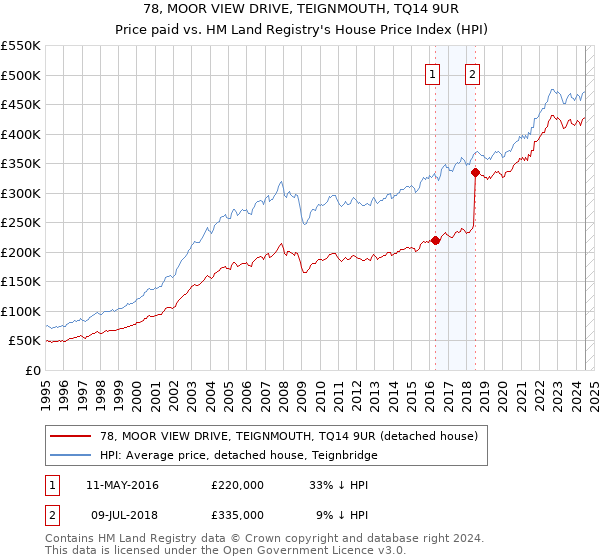 78, MOOR VIEW DRIVE, TEIGNMOUTH, TQ14 9UR: Price paid vs HM Land Registry's House Price Index