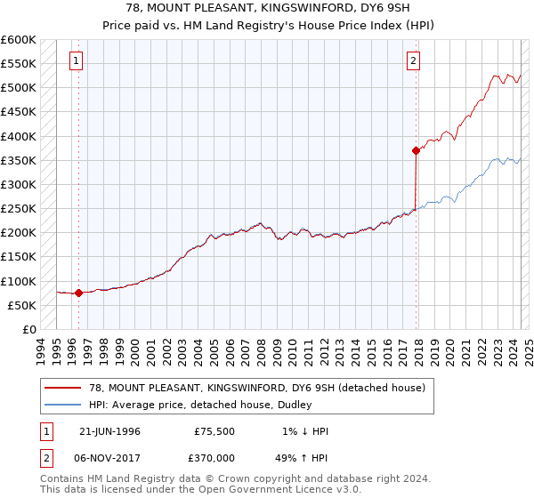 78, MOUNT PLEASANT, KINGSWINFORD, DY6 9SH: Price paid vs HM Land Registry's House Price Index