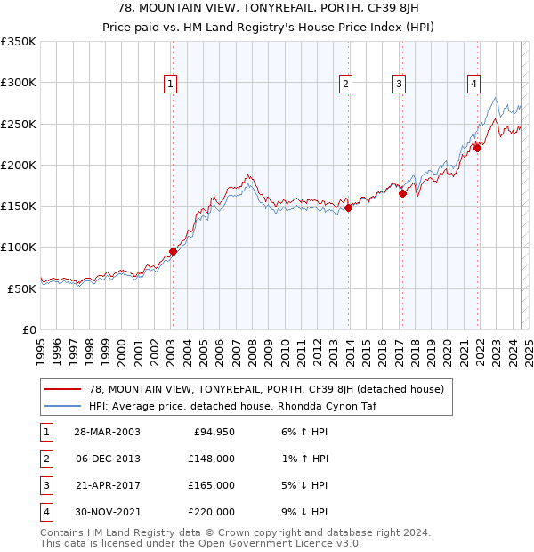 78, MOUNTAIN VIEW, TONYREFAIL, PORTH, CF39 8JH: Price paid vs HM Land Registry's House Price Index