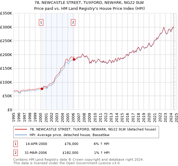 78, NEWCASTLE STREET, TUXFORD, NEWARK, NG22 0LW: Price paid vs HM Land Registry's House Price Index