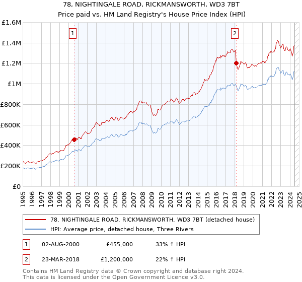 78, NIGHTINGALE ROAD, RICKMANSWORTH, WD3 7BT: Price paid vs HM Land Registry's House Price Index