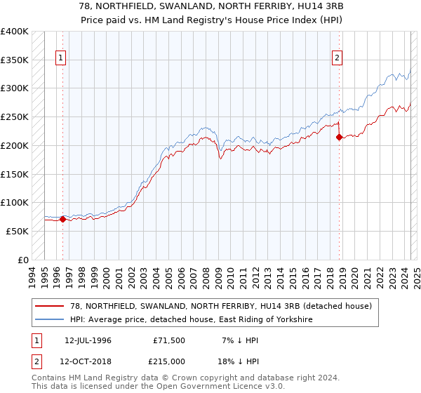 78, NORTHFIELD, SWANLAND, NORTH FERRIBY, HU14 3RB: Price paid vs HM Land Registry's House Price Index