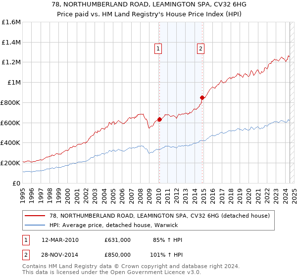 78, NORTHUMBERLAND ROAD, LEAMINGTON SPA, CV32 6HG: Price paid vs HM Land Registry's House Price Index