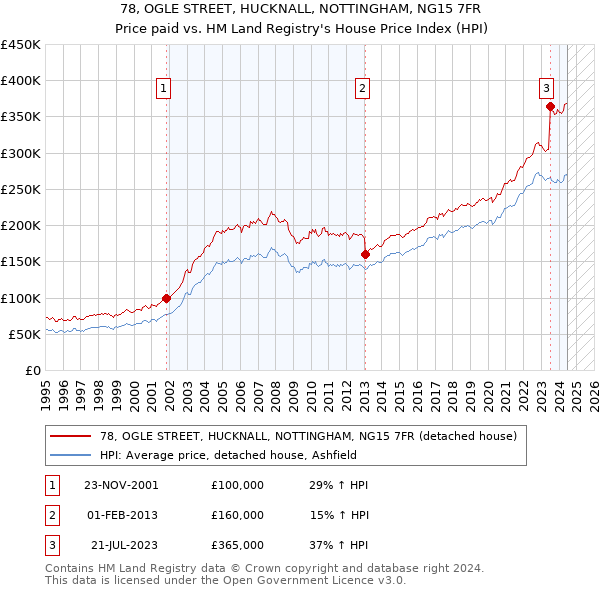 78, OGLE STREET, HUCKNALL, NOTTINGHAM, NG15 7FR: Price paid vs HM Land Registry's House Price Index