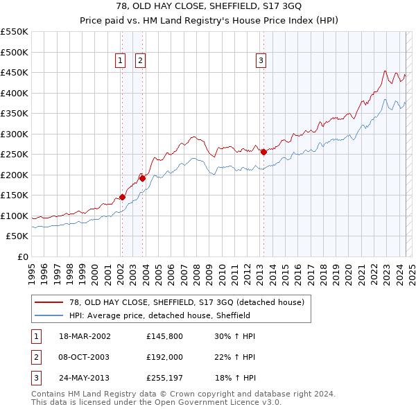 78, OLD HAY CLOSE, SHEFFIELD, S17 3GQ: Price paid vs HM Land Registry's House Price Index