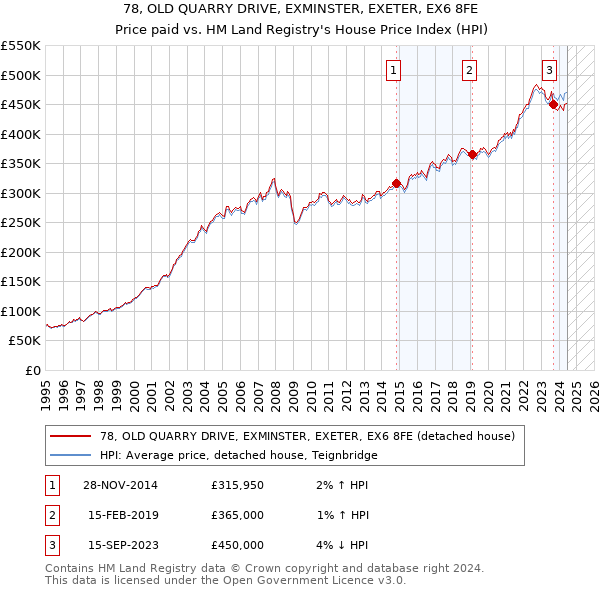 78, OLD QUARRY DRIVE, EXMINSTER, EXETER, EX6 8FE: Price paid vs HM Land Registry's House Price Index