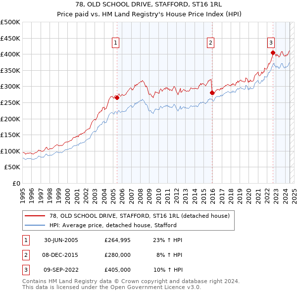 78, OLD SCHOOL DRIVE, STAFFORD, ST16 1RL: Price paid vs HM Land Registry's House Price Index