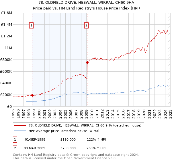 78, OLDFIELD DRIVE, HESWALL, WIRRAL, CH60 9HA: Price paid vs HM Land Registry's House Price Index