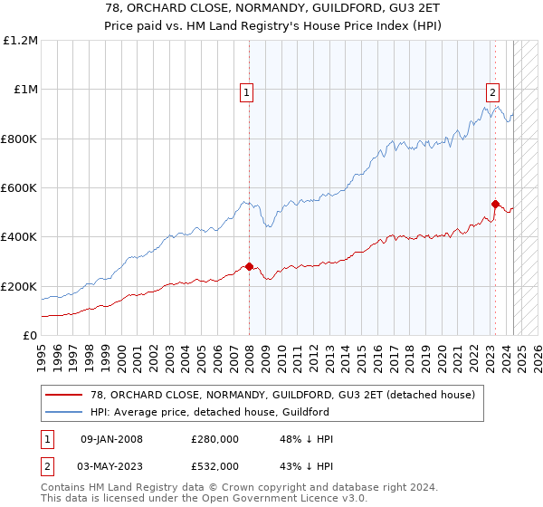 78, ORCHARD CLOSE, NORMANDY, GUILDFORD, GU3 2ET: Price paid vs HM Land Registry's House Price Index