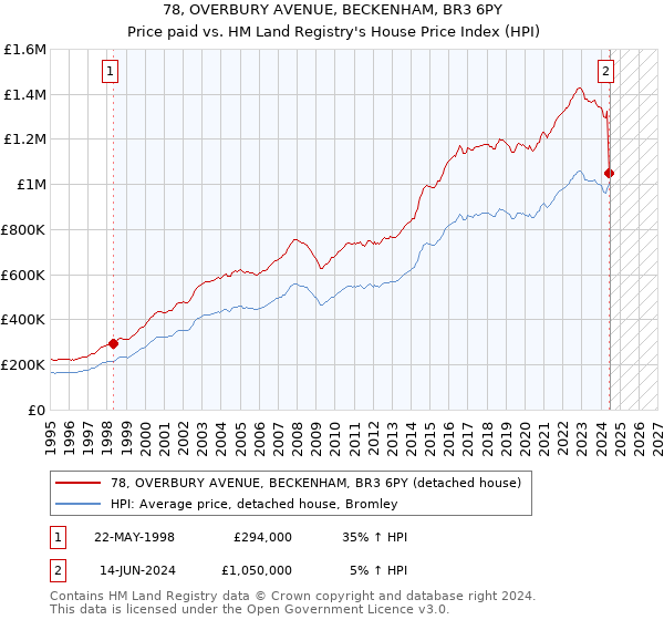 78, OVERBURY AVENUE, BECKENHAM, BR3 6PY: Price paid vs HM Land Registry's House Price Index