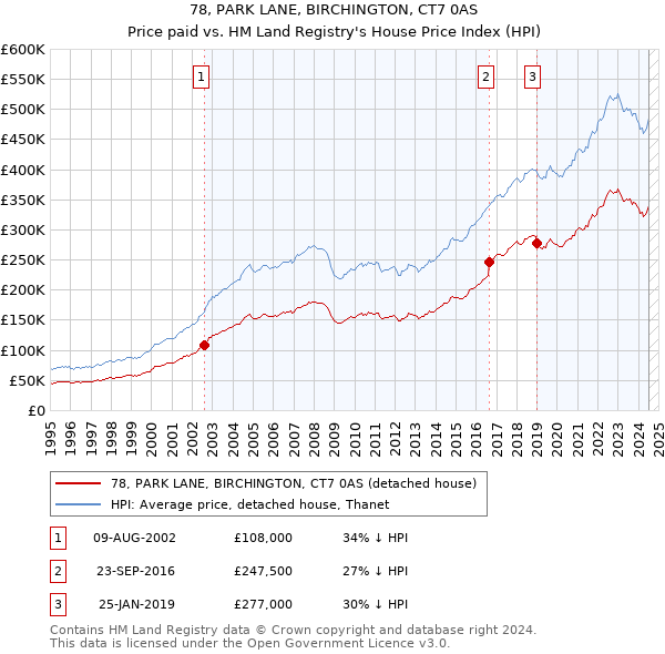 78, PARK LANE, BIRCHINGTON, CT7 0AS: Price paid vs HM Land Registry's House Price Index