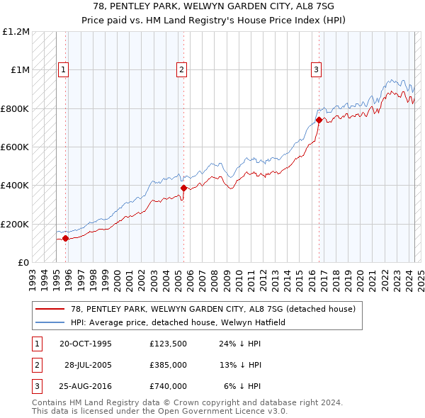 78, PENTLEY PARK, WELWYN GARDEN CITY, AL8 7SG: Price paid vs HM Land Registry's House Price Index