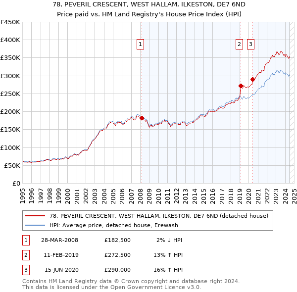 78, PEVERIL CRESCENT, WEST HALLAM, ILKESTON, DE7 6ND: Price paid vs HM Land Registry's House Price Index