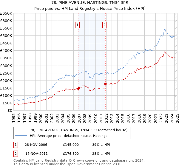 78, PINE AVENUE, HASTINGS, TN34 3PR: Price paid vs HM Land Registry's House Price Index