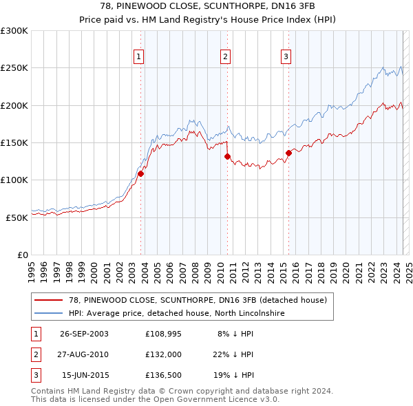 78, PINEWOOD CLOSE, SCUNTHORPE, DN16 3FB: Price paid vs HM Land Registry's House Price Index