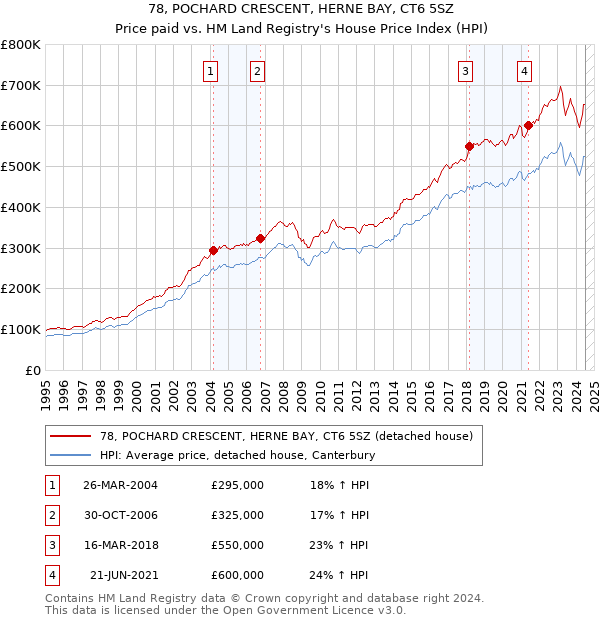 78, POCHARD CRESCENT, HERNE BAY, CT6 5SZ: Price paid vs HM Land Registry's House Price Index