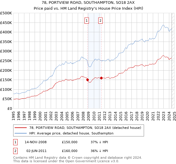 78, PORTVIEW ROAD, SOUTHAMPTON, SO18 2AX: Price paid vs HM Land Registry's House Price Index